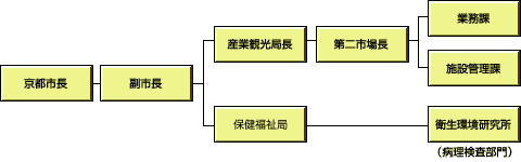 管理機構の組織図